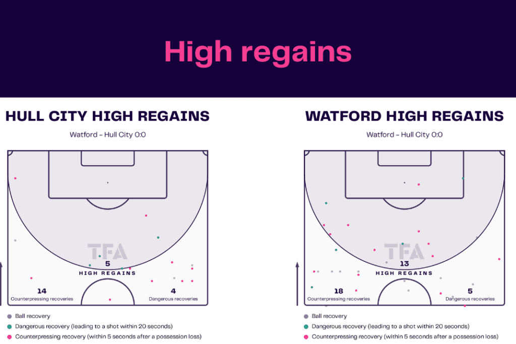 EFL Championship 2022/23: Hull City vs Watford - data viz, stats and insights