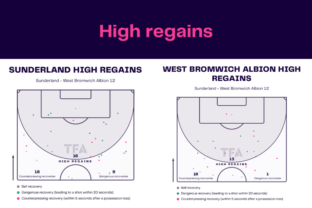 EFL Championship 2022/23: Sunderland vs West Brom - data viz, stats and insights
