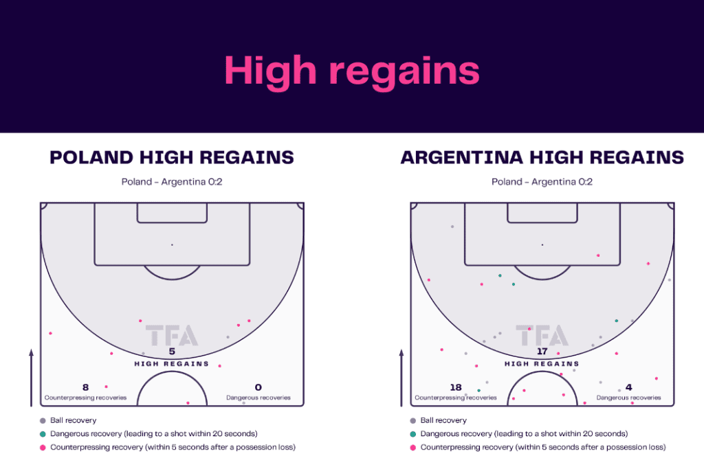 FIFA World Cup 2022: Poland vs Argentina - data viz, stats and insights