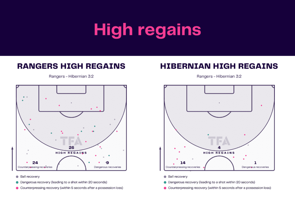 Scottish Premiership 2022/23: Rangers vs Hibernian - data viz, stats and insights