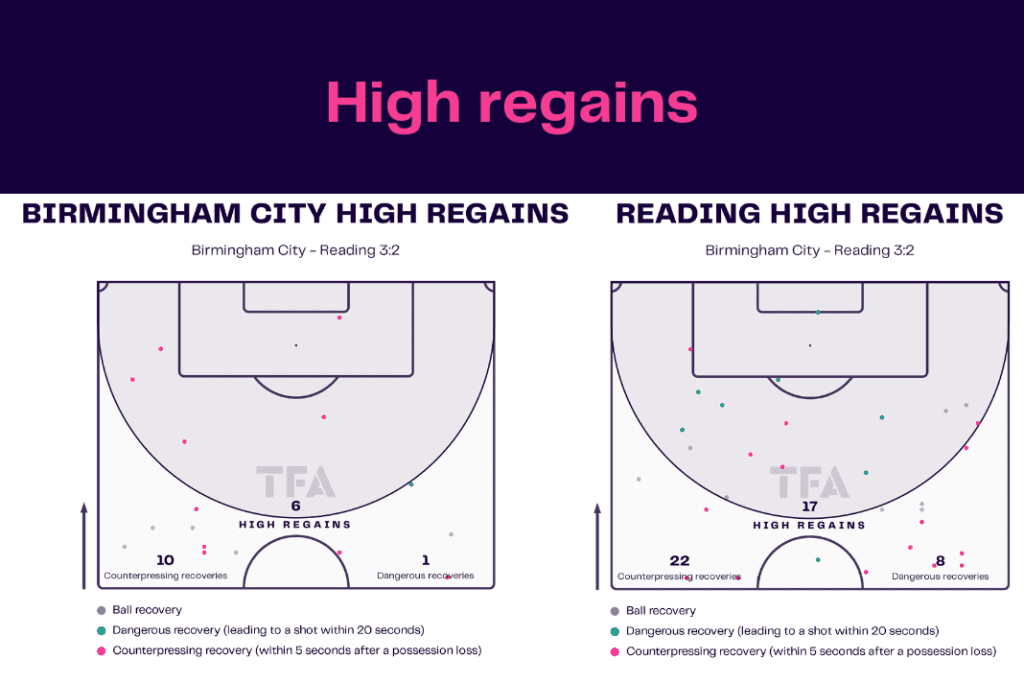 EFL Championship 2022/23: Birmingham vs Reading - data viz, stats and insights