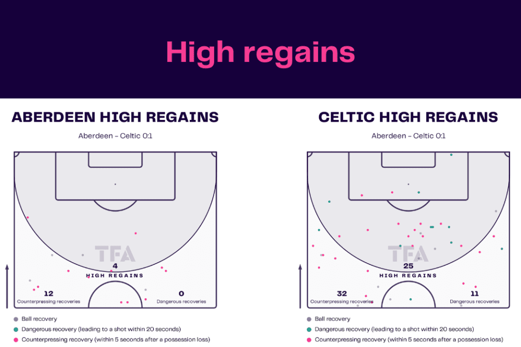 Scottish Premiership 2022/23: Aberdeen vs Celtic - data viz, stats and insights