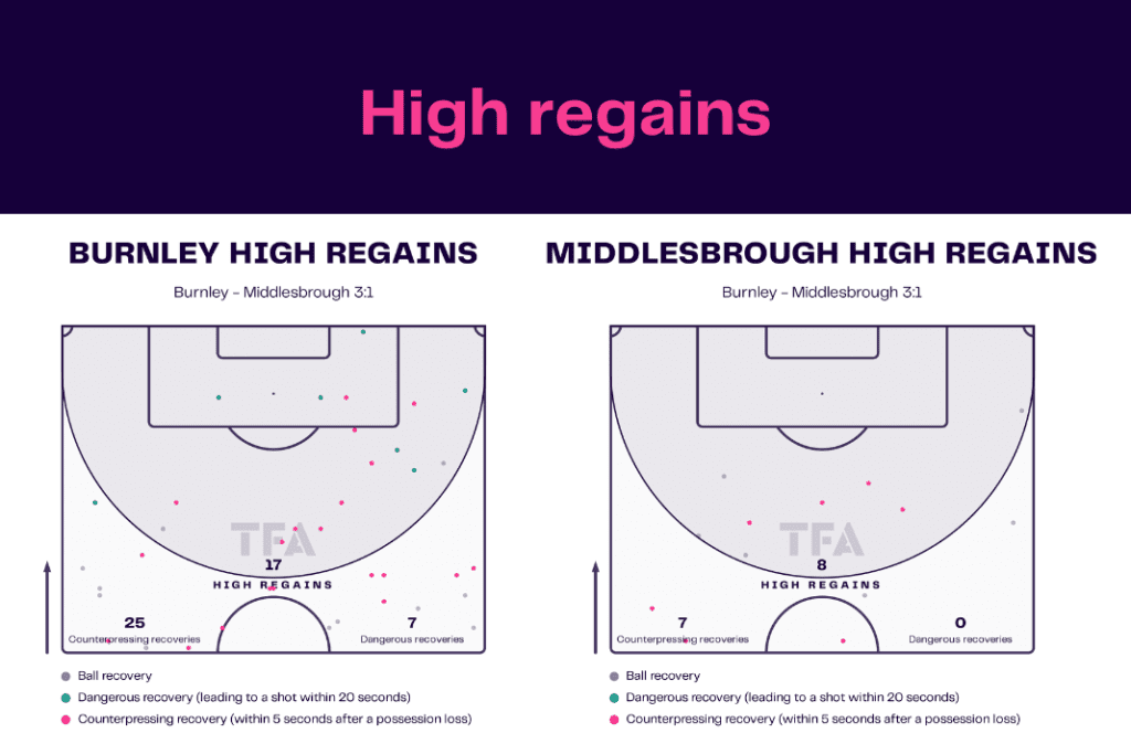 EFL Championship 2022/23: Burnley vs Middlesbrough - data viz, stats and insights