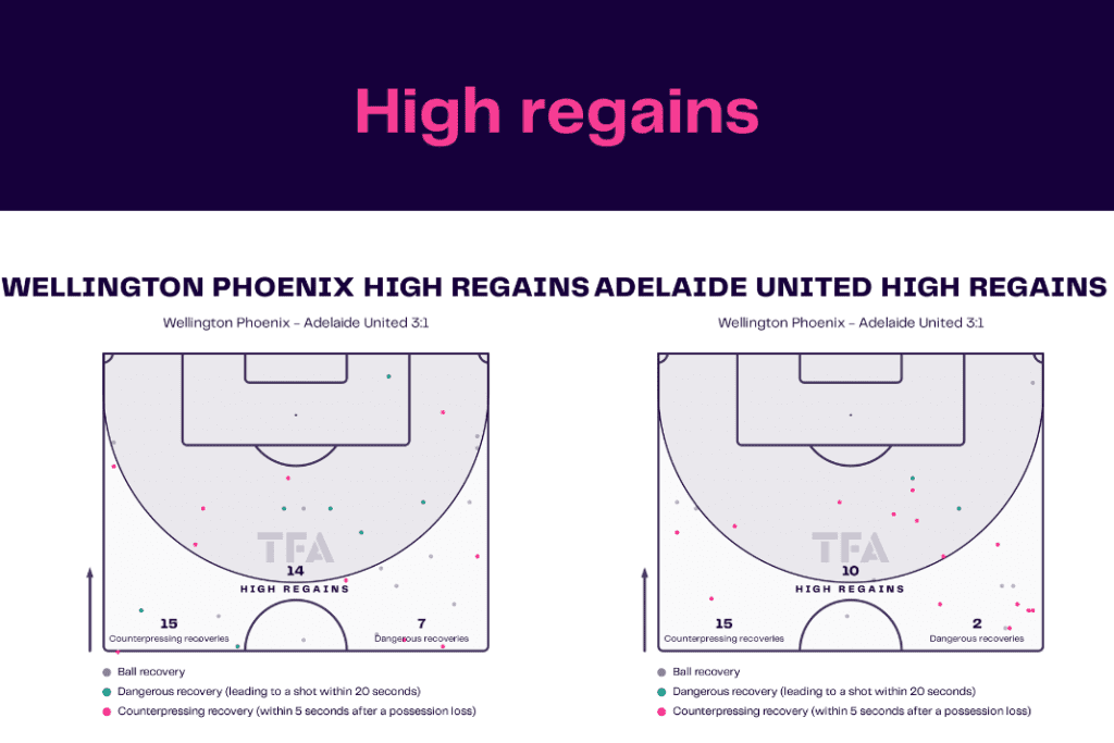 A League 2022/23: Wellington vs Adelaide - data viz, stats and insights