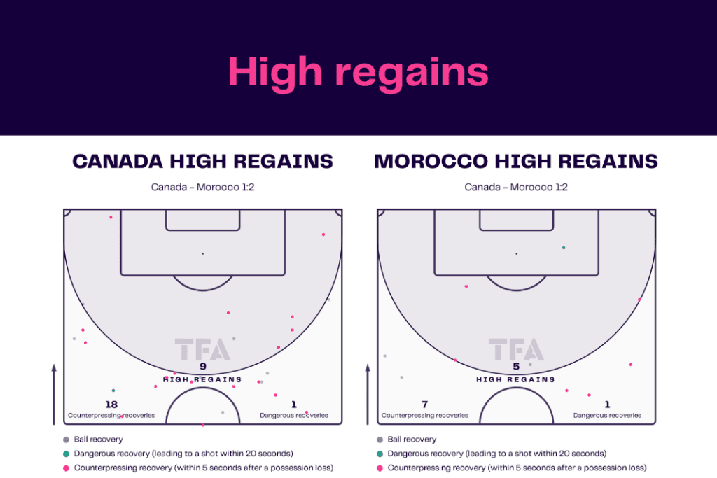 FIFA World Cup 2022: Canada vs Morocco - data viz, stats and insights