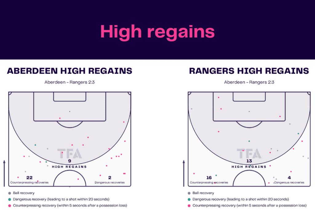 Scottish Premiership 2022/23: Aberdeen vs Rangers - data viz, stats and insights