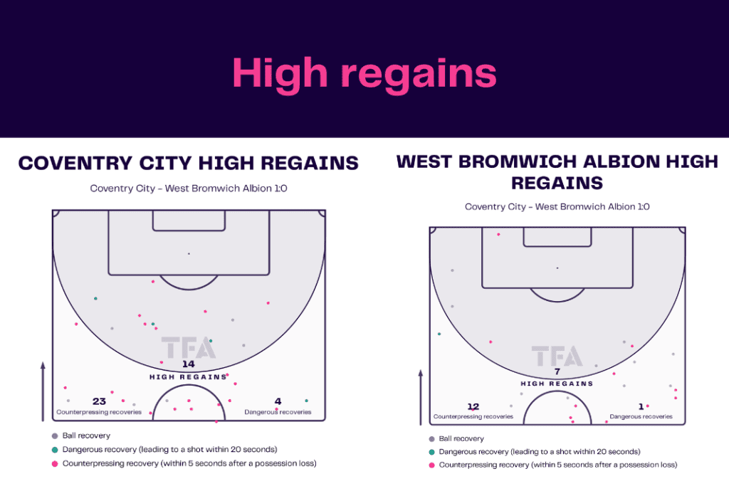 EFL Championship 2022/23: Coventry vs West Brom - data viz, stats and insights