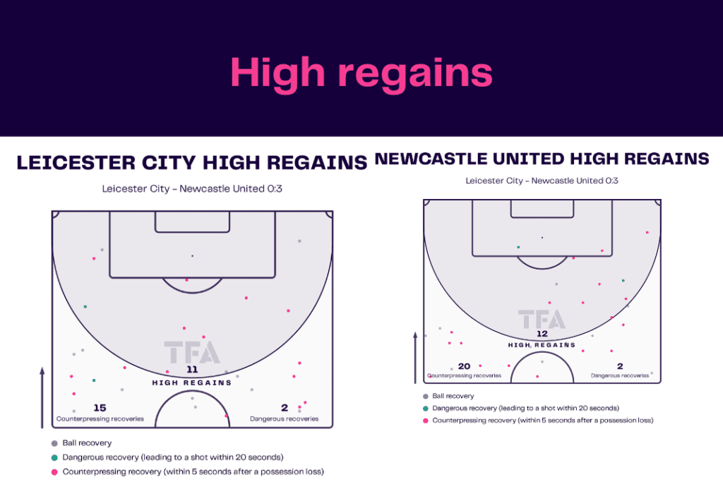 Premier League 2022/23: Leicester vs Newcastle - data viz, stats and insights