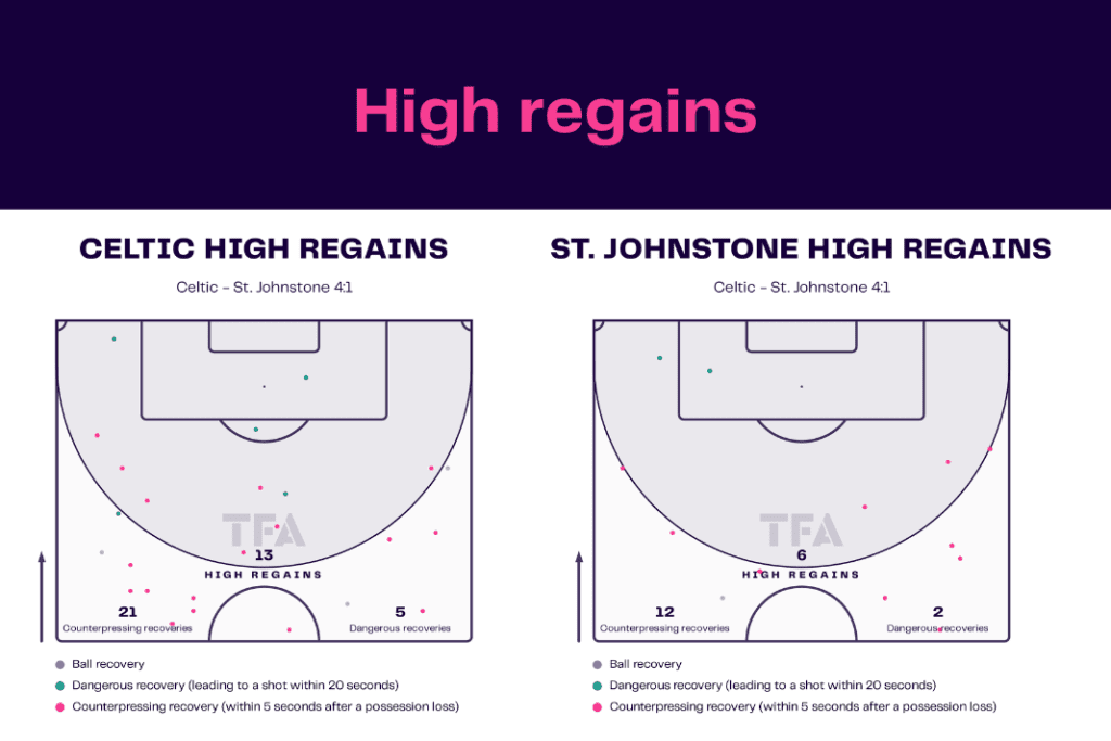 Scottish Premiership 2022/23: Celtic vs St Johnstone - data viz, stats and insights