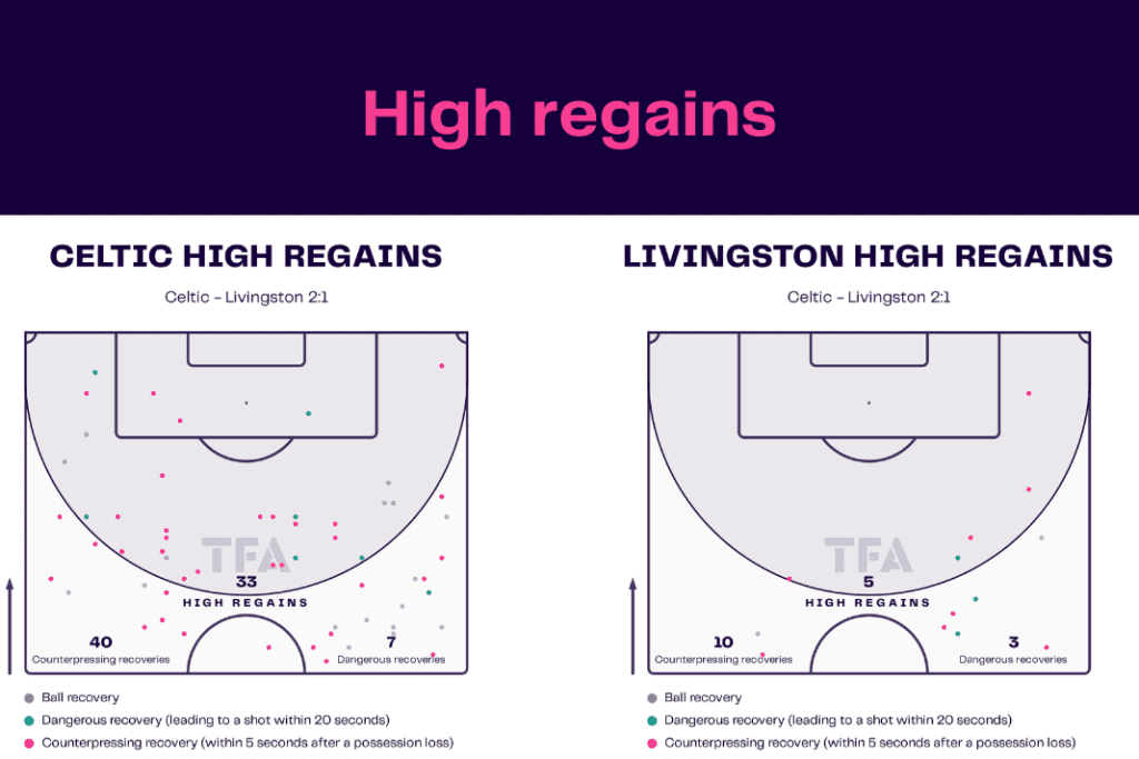 Scottish Premiership 2022/23: Celtic vs Livingston - data viz, stats and insights