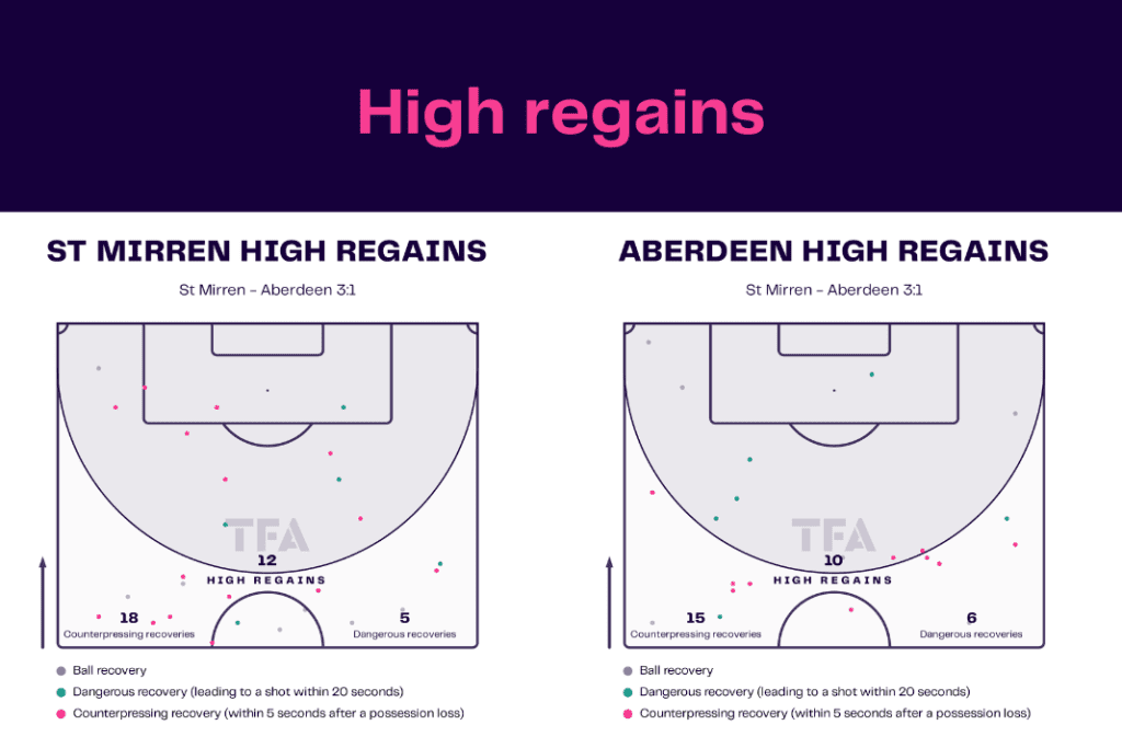 Scottish Premiership 2022/23: St Mirren vs Aberdeen - data viz, stats and insights