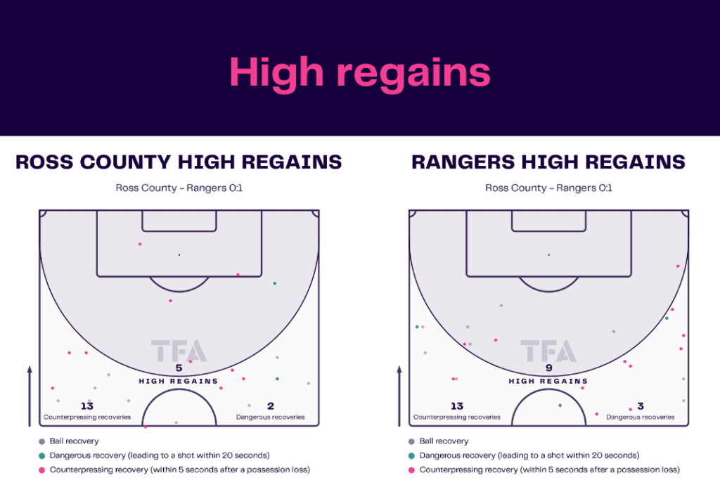 Scottish Premiership 2022/23: Ross County vs Rangers - data viz, stats and insights 4 Scottish Premiership 2022/23: Ross County vs Rangers - data viz, stats and insights
