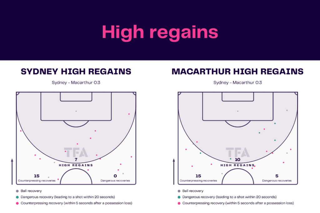 A League 2022/23: Sydney vs Macarthur - data viz, stats and insights