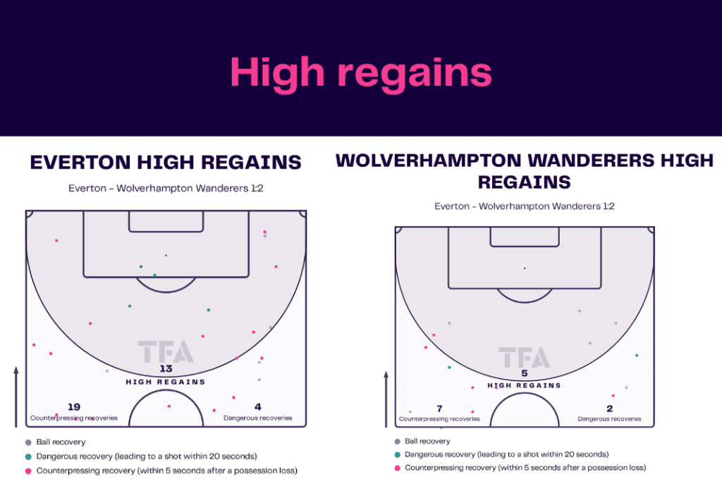 Premier League 2022/23: Everton vs Wolves - data viz, stats and insights