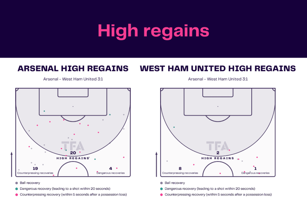 Premier League 2022/23: Arsenal vs West Ham - data viz, stats and insights