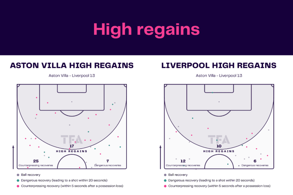 Premier League 2022/23: Aston Villa vs Liverpool - data viz, stats and insights