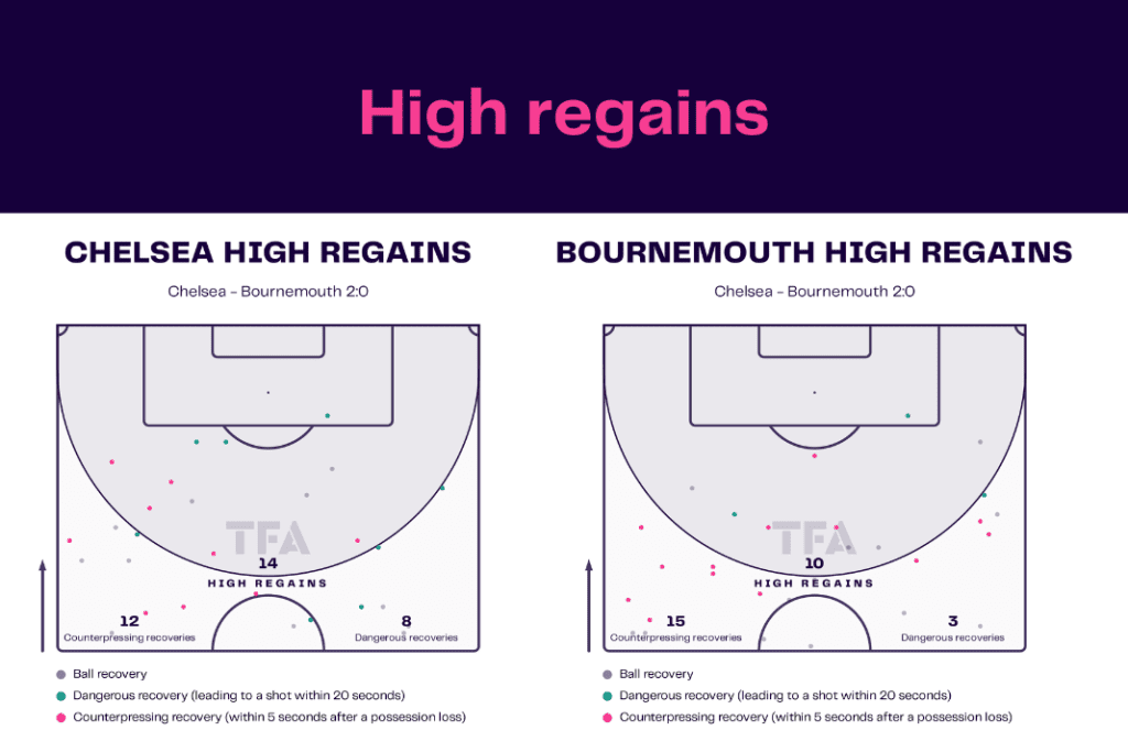 Premier League 2022/23: Chelsea vs Bournemouth - data viz, stats and insights