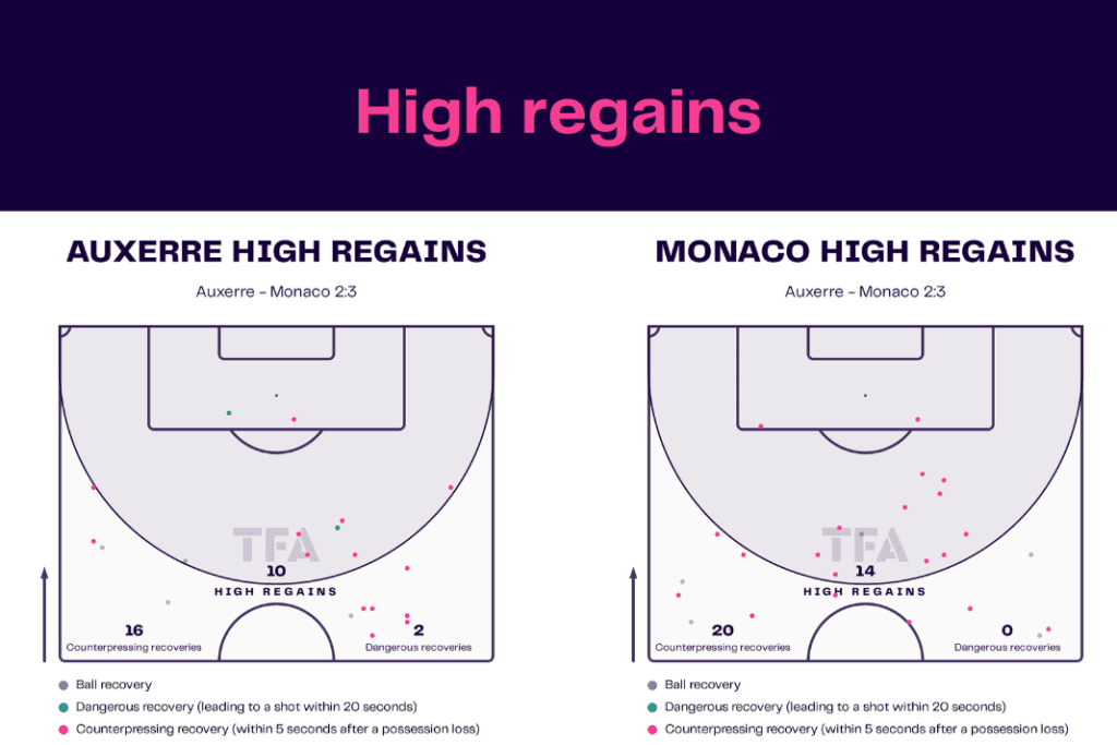 Ligue 1 2022/23: Auxerre vs Monaco - data viz, stats and insights