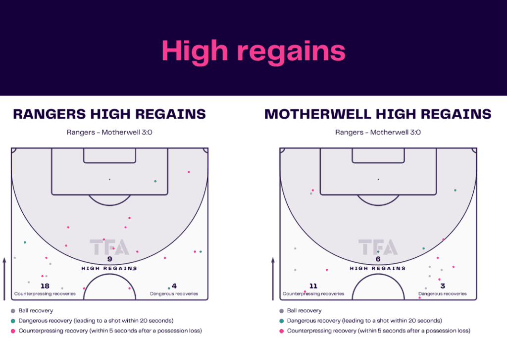Scottish Premiership 2022/23: Rangers vs Motherwell - data viz, stats and insights