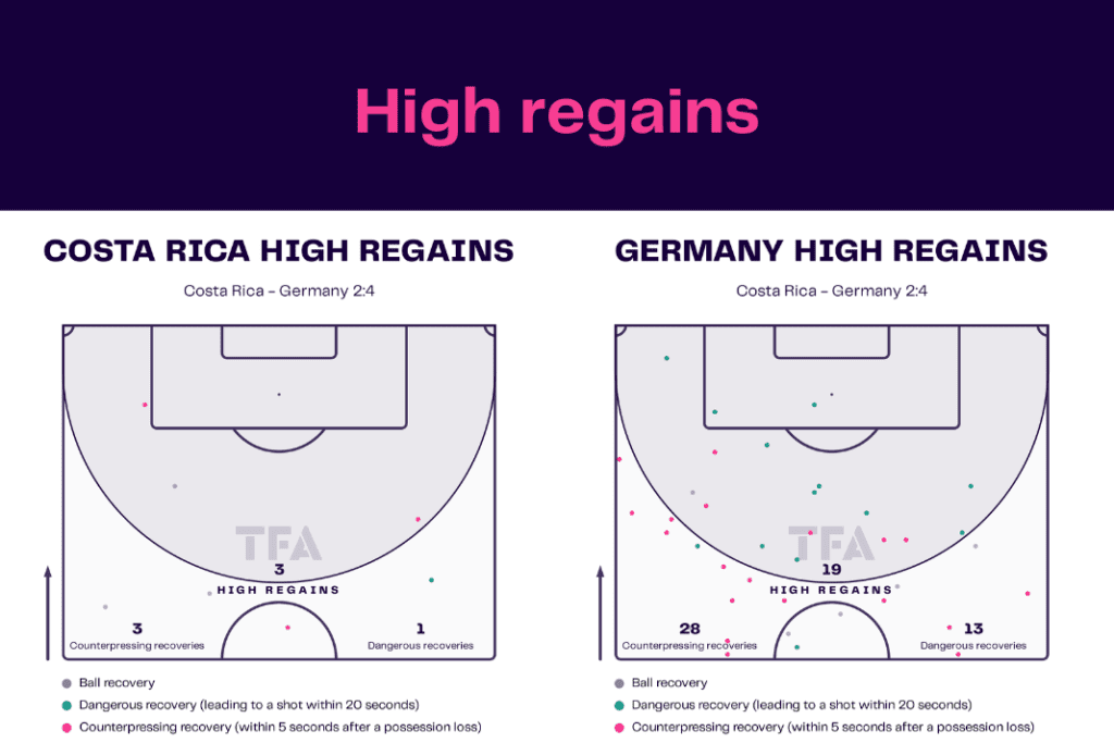 FIFA World Cup 2022: Costa Rica vs Germany - data viz, stats and insights