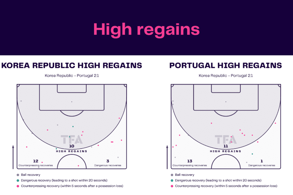 FIFA World Cup 2022: Korea vs Portugal - data viz, stats and insights