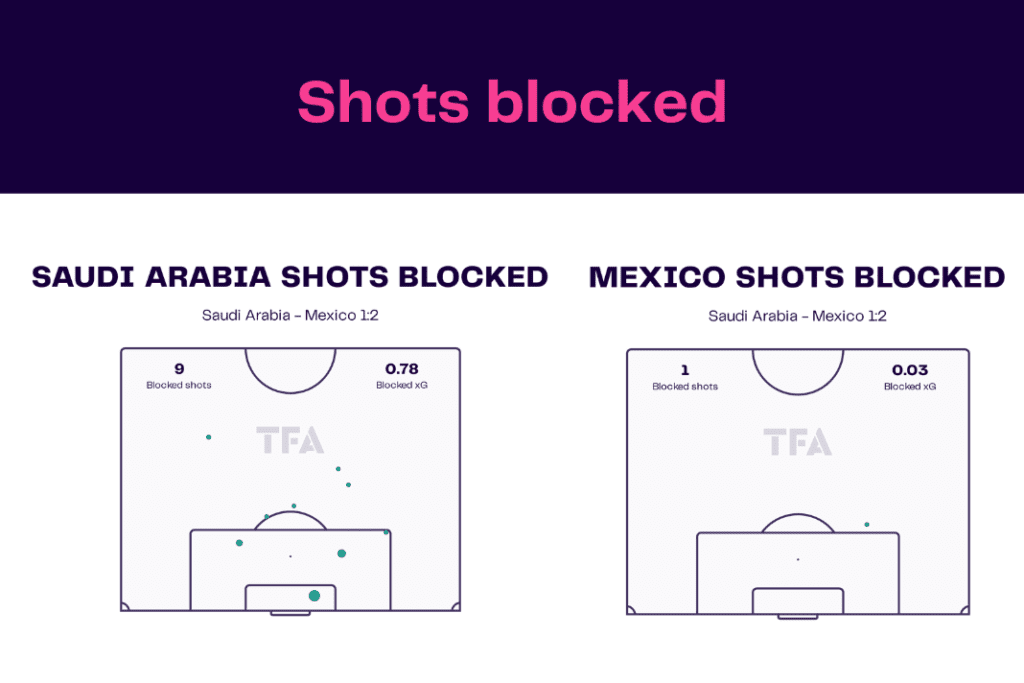 FIFA World Cup 2022: Saudi Arabia vs Mexico - data viz, stats and insights