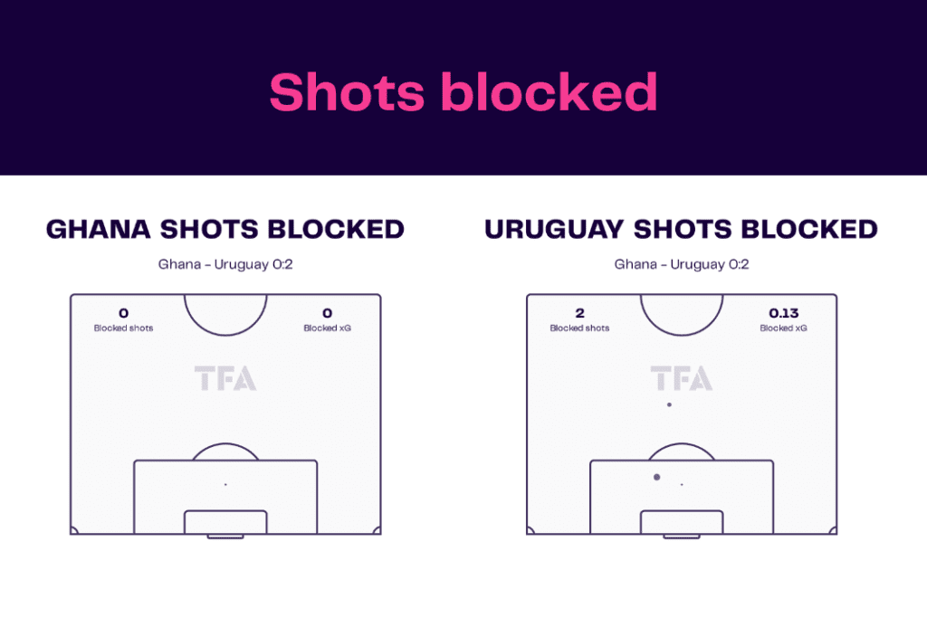 FIFA World Cup 2022: Ghana vs Uruguay - data viz, stats and insights