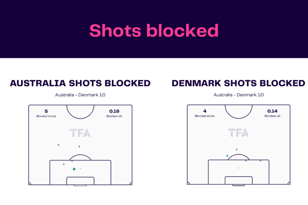 FIFA World Cup 2022: Australia vs Denmark - data viz, stats and insights