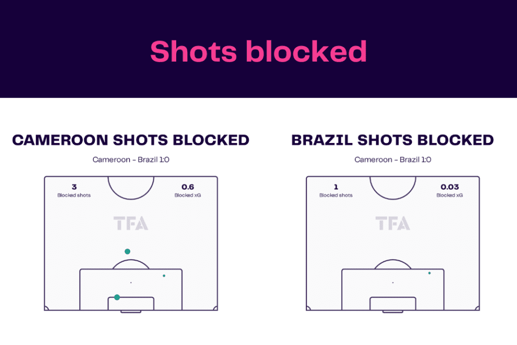 FIFA World Cup 2022: Cameroon vs Brazil - data viz, stats and insights