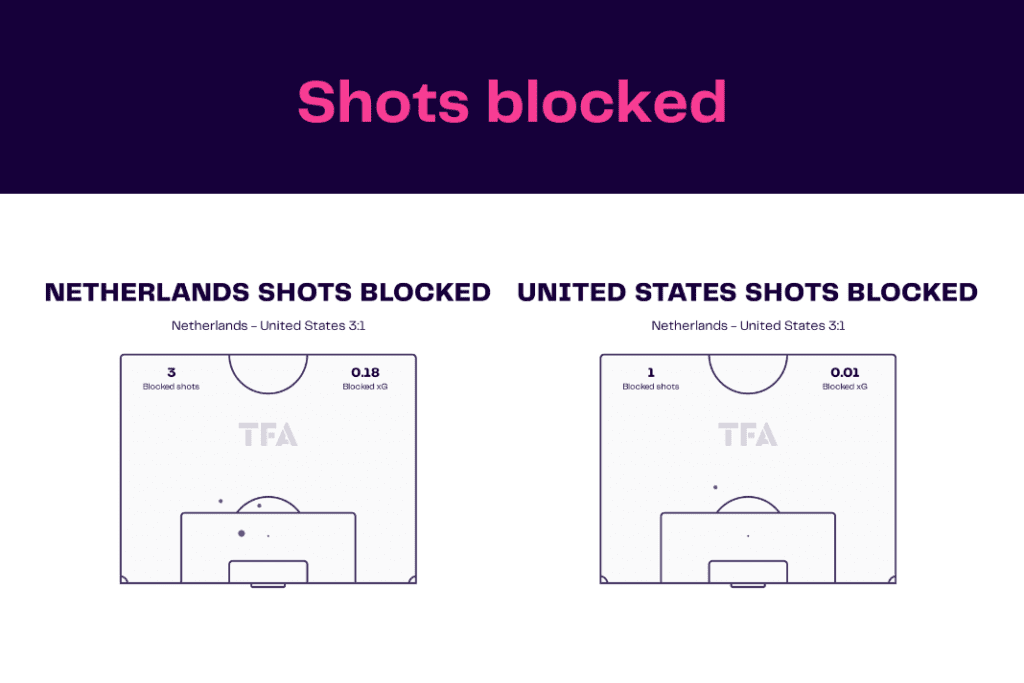 FIFA World Cup 2022: Netherlands vs USA - data viz, stats and insights