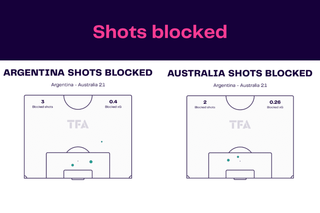 FIFA World Cup 2022: Australia vs Argentina - data viz, stats and insights