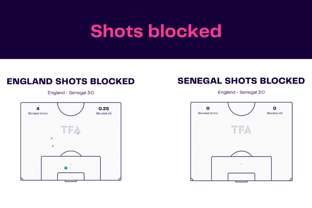 FIFA World Cup 2022: England vs Senegal - data viz, stats and insights