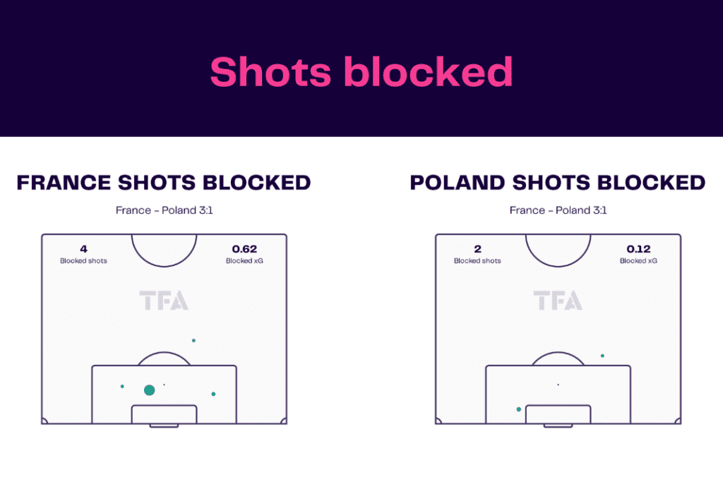 FIFA World Cup 2022: France vs Poland - data viz, stats and insights