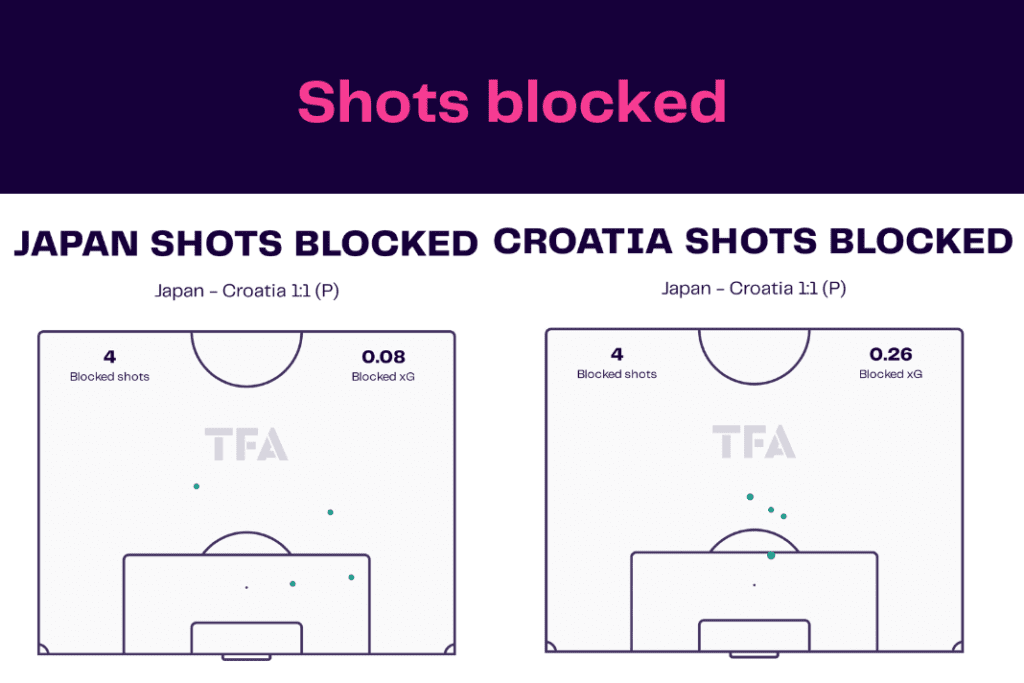 FIFA World Cup 2022: Croatia vs Japan - data viz, stats and insights