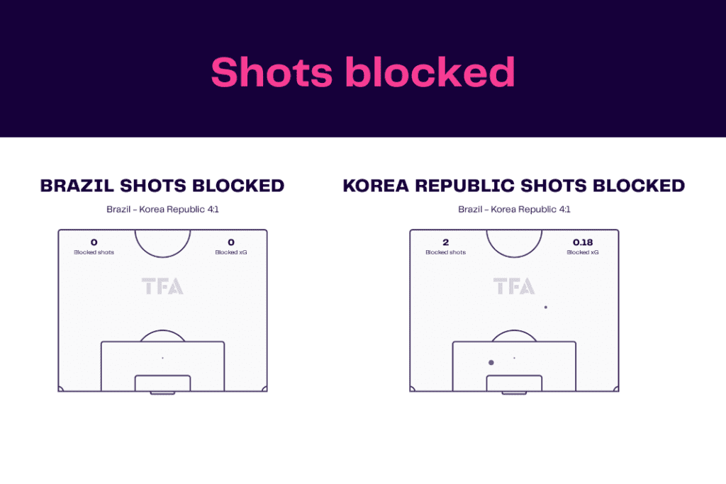 FIFA World Cup 2022: Brazil vs South Korea - data viz, stats and insights