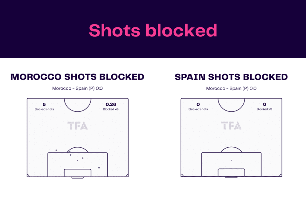 FIFA World Cup 2022: Morocco vs Spain - data viz, stats and insights