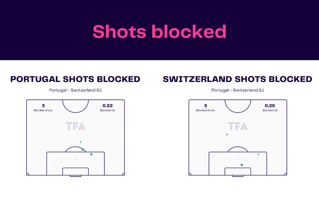 FIFA World Cup 2022: Portugal vs Switzerland - data viz, stats and insights