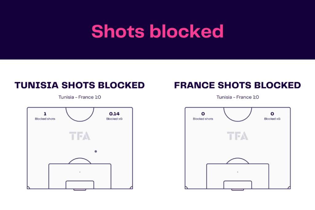 FIFA World Cup 2022: Tunisia vs France - data viz, stats and insights