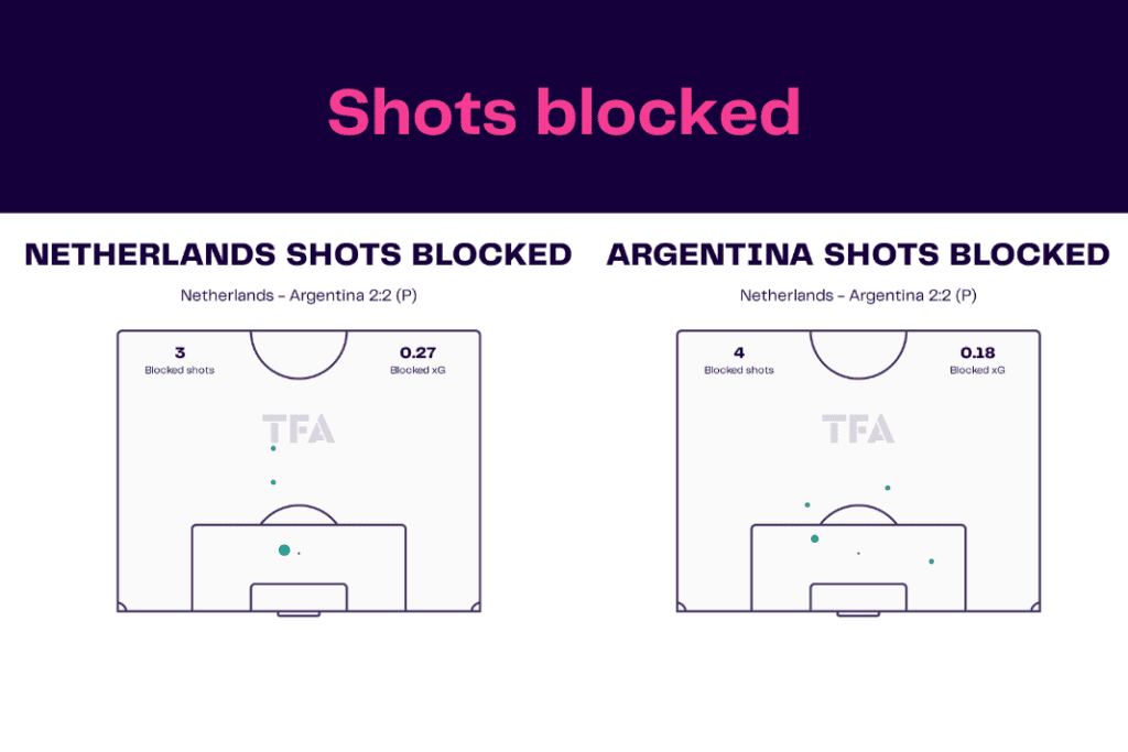 FIFA World Cup 2022: Netherlands vs Argentina - data viz, stats and insights