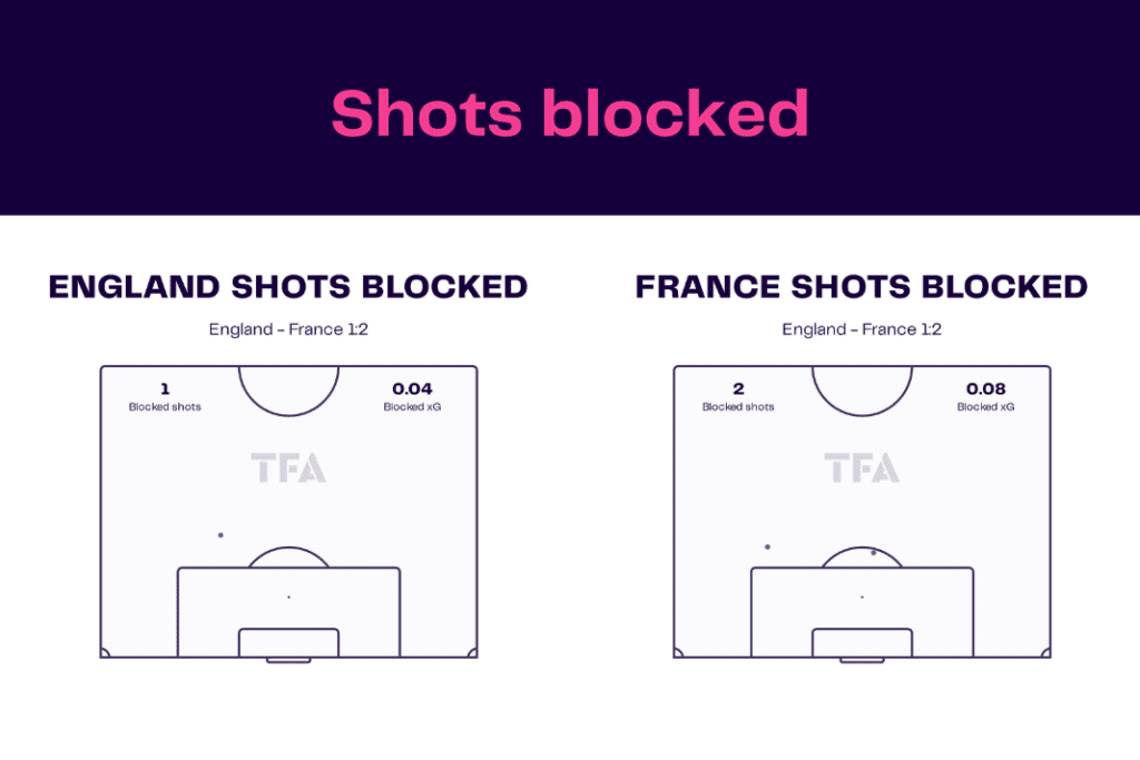 FIFA World Cup 2022: England vs France - data viz, stats and insights