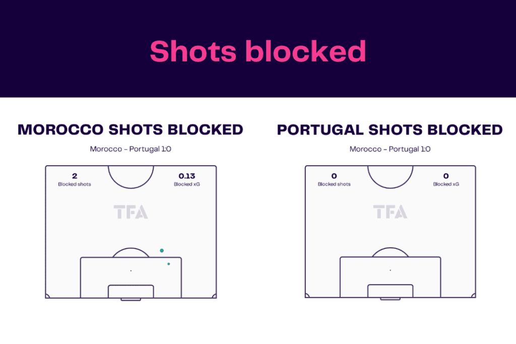 FIFA World Cup 2022: Morocco vs Portugal - data viz, stats and insights