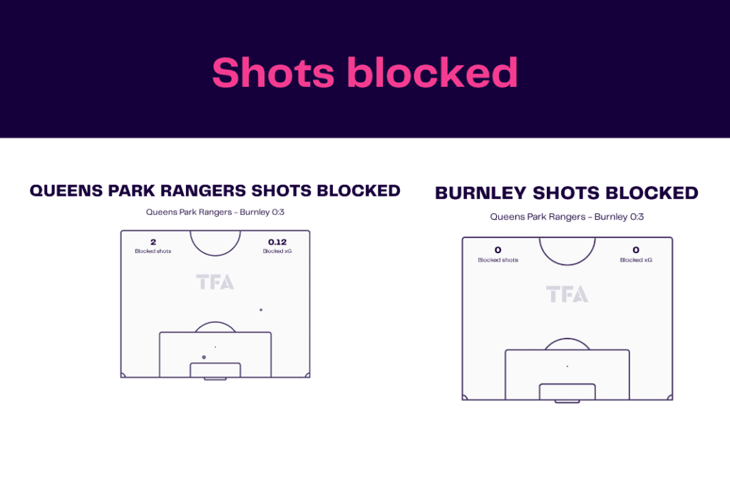 EFL Championship 2022/23: QPR vs Burnley - data viz, stats and insights