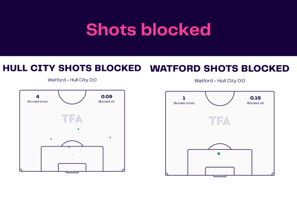 EFL Championship 2022/23: Hull City vs Watford - data viz, stats and insights