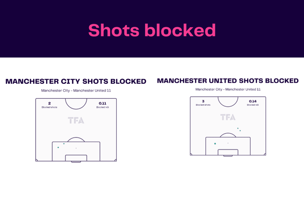 WSL 2022/23: Man City vs Man United - data viz, stats and insights