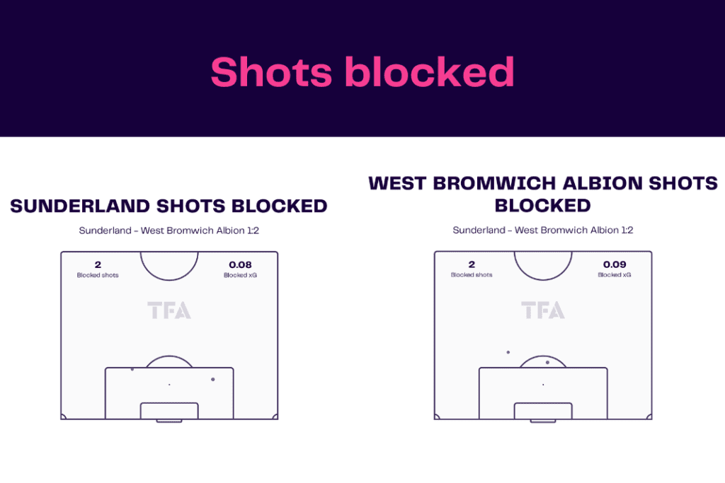 EFL Championship 2022/23: Sunderland vs West Brom - data viz, stats and insights