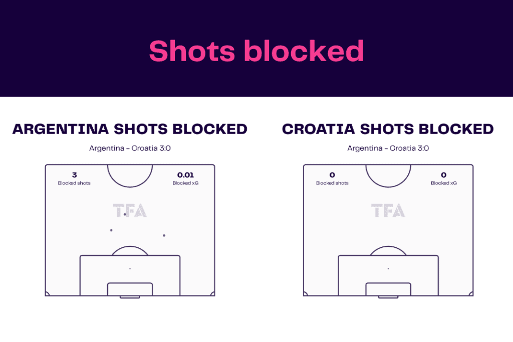FIFA World Cup 2022: Argentina vs Croatia - data viz, stats and insights