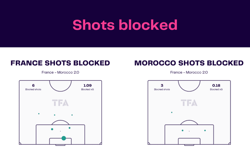 FIFA World Cup 2022: France vs Morocco - data viz, stats and insights