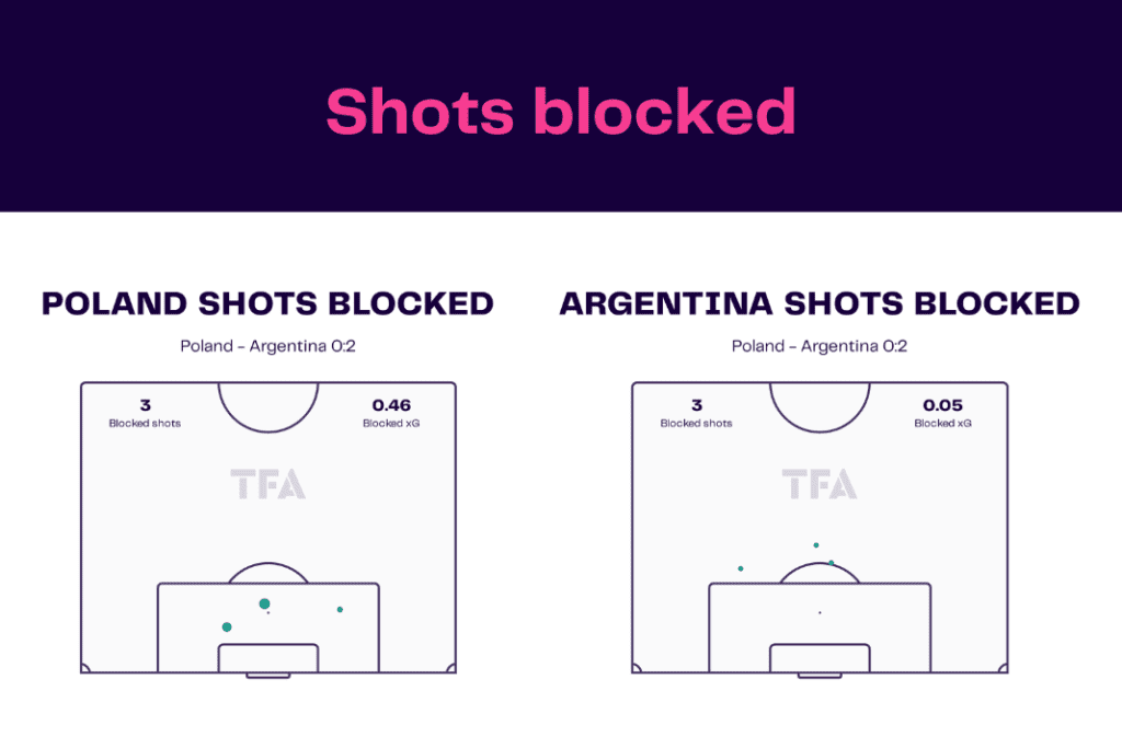 FIFA World Cup 2022: Poland vs Argentina - data viz, stats and insights