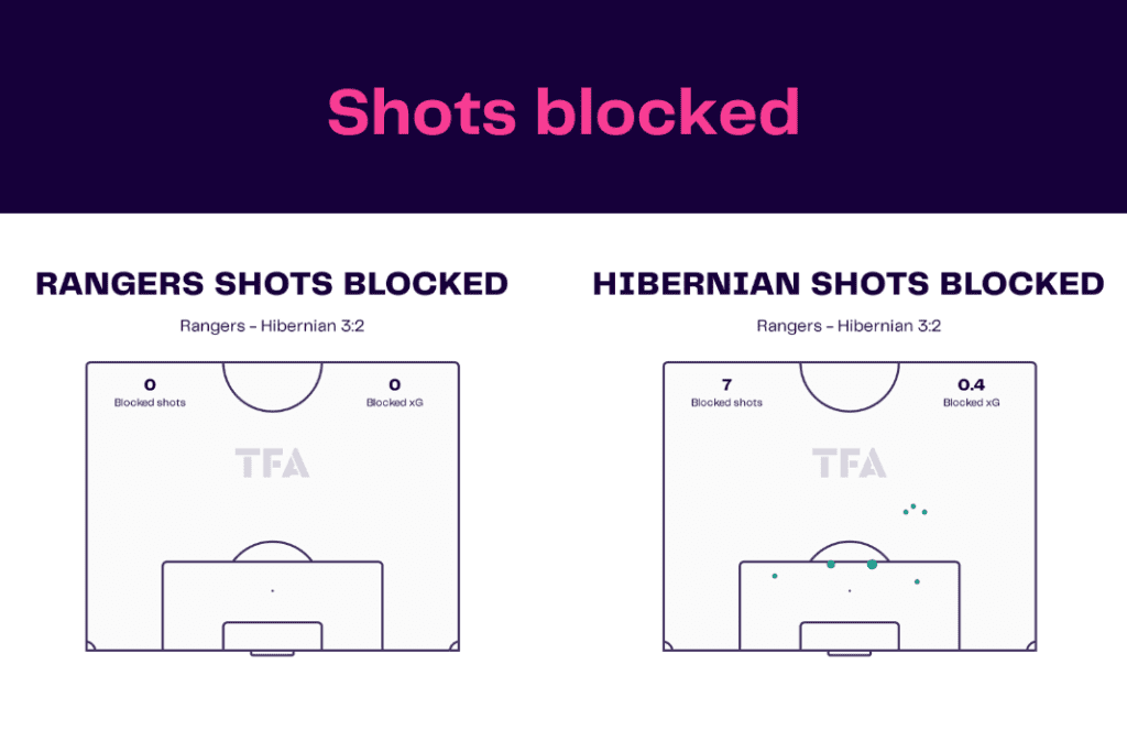 Scottish Premiership 2022/23: Rangers vs Hibernian - data viz, stats and insights