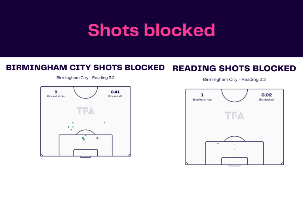 EFL Championship 2022/23: Birmingham vs Reading - data viz, stats and insights